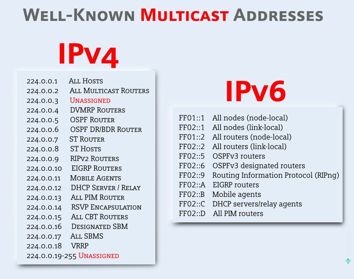 ip_cisco's tweet photo. MULTICAST ADDRESSING!!!
>
Learn More: https://t.co/B6ymg9kscd
.
Please Retweet..:)
.
#ccna #cisco #network https://t.co/DQsor9cPye