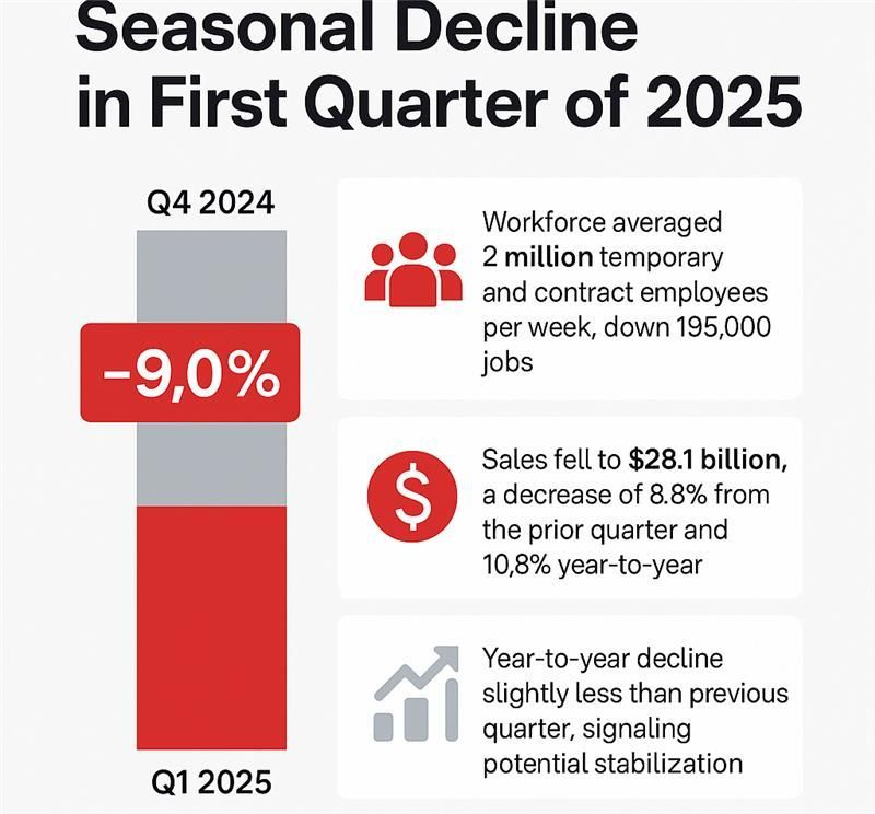 📉 Seasonal shifts and early signals for 2025 

Let’s compare notes. ⬇️  #WorkforceTrends #ContractStaffing #LabourMarket #TemporaryWork #2025Forecast #HiringTrends #StaffingIndustry