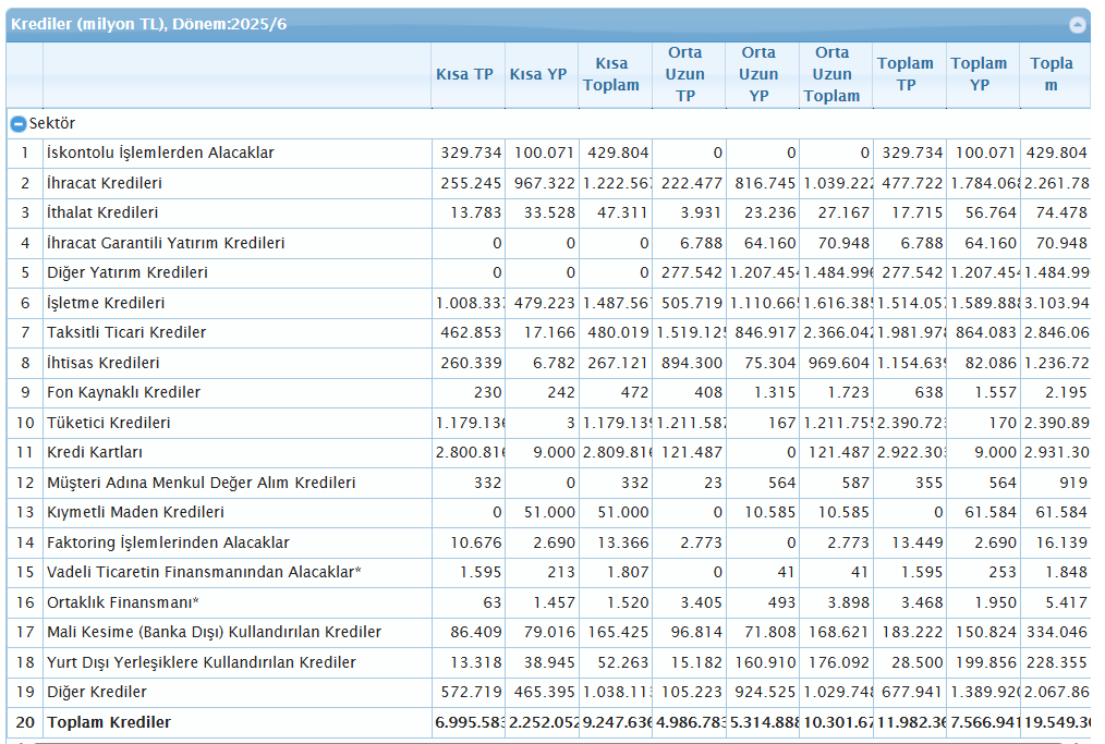 BDDK verilerine göre 1 Ağustos itibariyle bireysel #kredikartı borçları geçen yıla nazaran %55,22 artışla 2,39 trilyon TL'ne yükseldi. Aynı dönemde #ihtiyaçkredileri bakiyesi %46,5 artışla 1,78 trilyon TL'ne çıktı.
Konut kredileri %31,88 artarken, taşıt kredileri %34,32 azaldı.