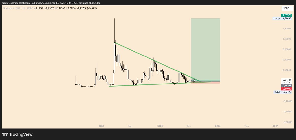 tradeprometeus's tweet image. #Brickken $BKN, gerçek dünyadaki varlıkları (örneğin gayrimenkul, hisse, borç gibi) dijital tokenlara dönüştürerek tokenizasyonu sağlayan bir platformdur.
Kuruluşundan itibaren 14 ülkede toplamda ~250 milyon USD değerinde varlık tokenize etti.
Piyasa değeri : 15-16 milyon dolar…