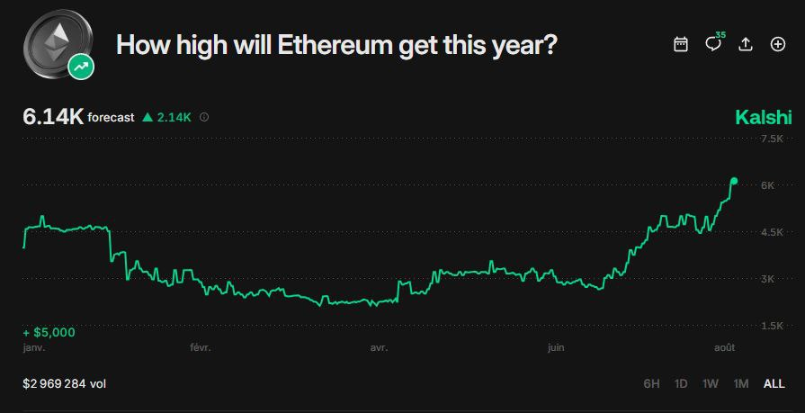 $ETH $USD

2025년 이더리움 가격 전망 6,140달러로 상승

칼시(Kalshi)에서 2025년 이더리움 가격 전망이 최근 2,140달러 상승해 6,140달러로 조정됨. 이는 시장의 낙관론 확산을 반영함.

ETH/USD는 현재 약 4,702달러에서 거래 중이며, 이번 주에만 10% 이상 상승해 수년 만의 고점에 근접하고