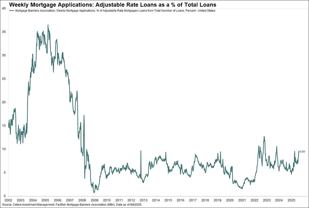 Mortgage purchase applications increased for the 2nd week in a row. Despite high mortgage rates, less than 10% of all mortgage apps are for adjustable-rate loans (ARMs), far below the peak of 36% in 2005 during the housing bubble.