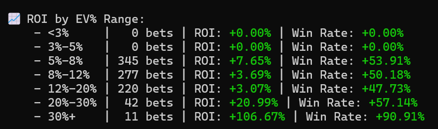 AnalyticEv's tweet photo. 🚨 Daily Recap — Aug 12 🚨
💰 Profit: +$4,832.14
📈 ROI: +20.14%
🎯 Record: 21-13

🔥 Big wins from totals_1st_5_innings &amp; high EV% plays (30%+ EV went 90.9% WR 🚀)

#SportsBetting #GamblingTwitter #BettingEdges #MLB https://t.co/zX4jr7xIDJ