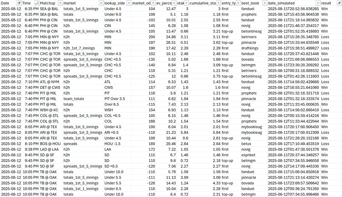 🚨 Daily Recap — Aug 12 🚨
💰 Profit: +$4,832.14
📈 ROI: +20.14%
🎯 Record: 21-13

🔥 Big wins from totals_1st_5_innings &amp; high EV% plays (30%+ EV went 90.9% WR 🚀)

#SportsBetting #GamblingTwitter #BettingEdges #MLB