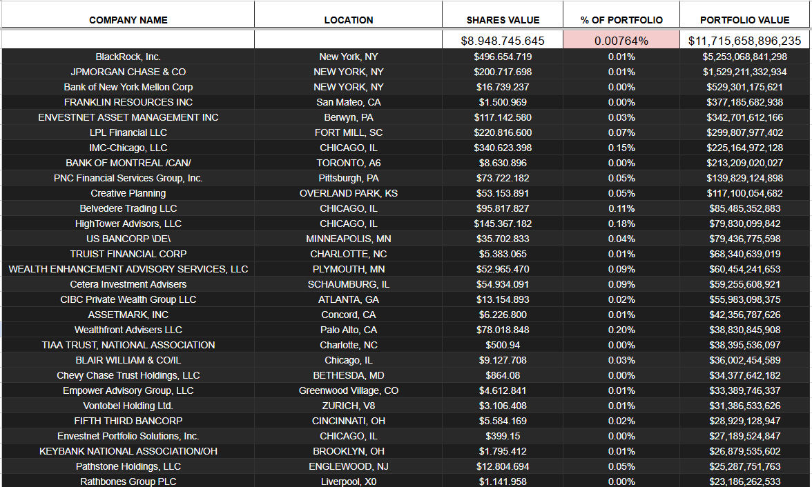 hi_disruptivas's tweet image. WHAAAAAT? Apenas 0,0764%?🤯

Isso me surpreendeu muito! 

Estava analisando os dados do 13f do timechainindex e percebi uma coisa MUITO SURPREENDENTE.

São 1.461 instituições até agora com exposição ao BTC, considerando apenas o valor do portfólio (sem ser o AUM), essas…