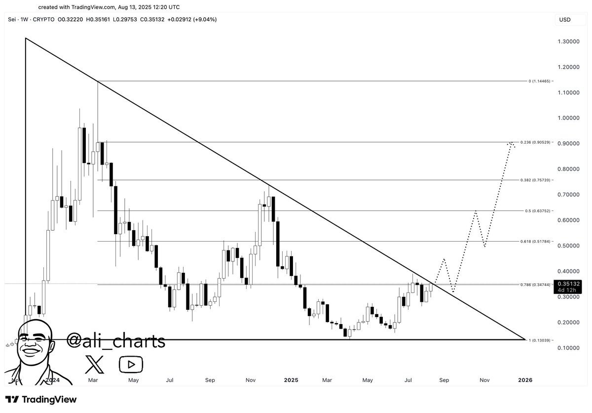 SEI/USDC  W1 Chart | Source: X