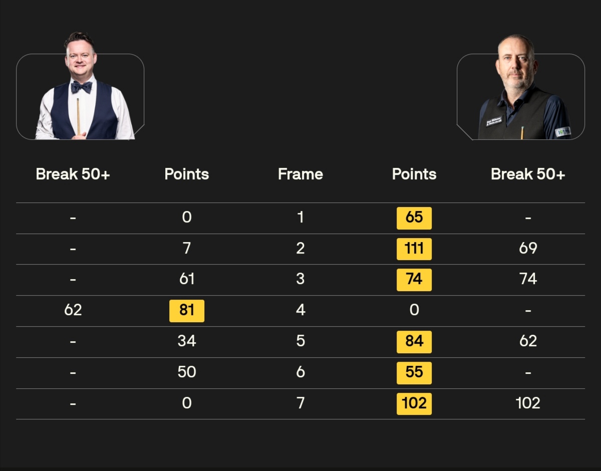 lovselby's tweet image. Well done Mark Williams ➡️ QF
#snooker #SaudiArabiaMasters