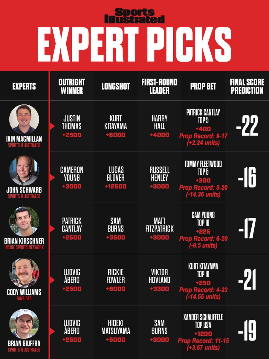 SI Betting (@si_betting) on Twitter photo Betting picks for the BMW Championship from <a href="/IainMacBets/">Iain MacMillan</a>, <a href="/BrianKirschner_/">Brian Kirschner</a>, <a href="/JohnSchwarb/">John Schwarb</a>, <a href="/TheSizzle20/">Cody Williams</a>, and <a href="/brian_giuffra/">Brian Giuffra</a> for first-round lead, outright, longshot and our favorite prop bet. Betting picks for the BMW Championship from <a href="/IainMacBets/">Iain MacMillan</a>, <a href="/BrianKirschner_/">Brian Kirschner</a>, <a href="/JohnSchwarb/">John Schwarb</a>, <a href="/TheSizzle20/">Cody Williams</a>, and <a href="/brian_giuffra/">Brian Giuffra</a> for first-round lead, outright, longshot and our favorite prop bet.