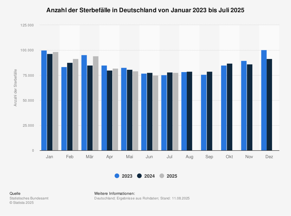 Lasst euch keine Angst machen, nach wie vor wird im Sommer am wenigsten gestorben.