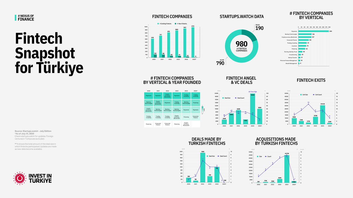 📢 Check out the Fintech Snapshot for Türkiye for July 2025 by <a href="/startups_watch/">startups watch</a>!

Stay up to date with the latest highlights from Türkiye’s dynamic fintech landscape, exclusively on Investment and Finance Office’s social media channels. 🚀

Key Findings:

 🔘In July, one fintech