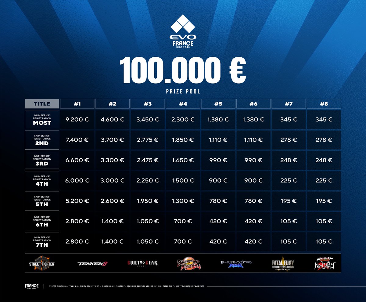 Evo is about glory, but glory also comes with rewards.

If you are aiming for the top 8, here is the prize pool you are looking for!