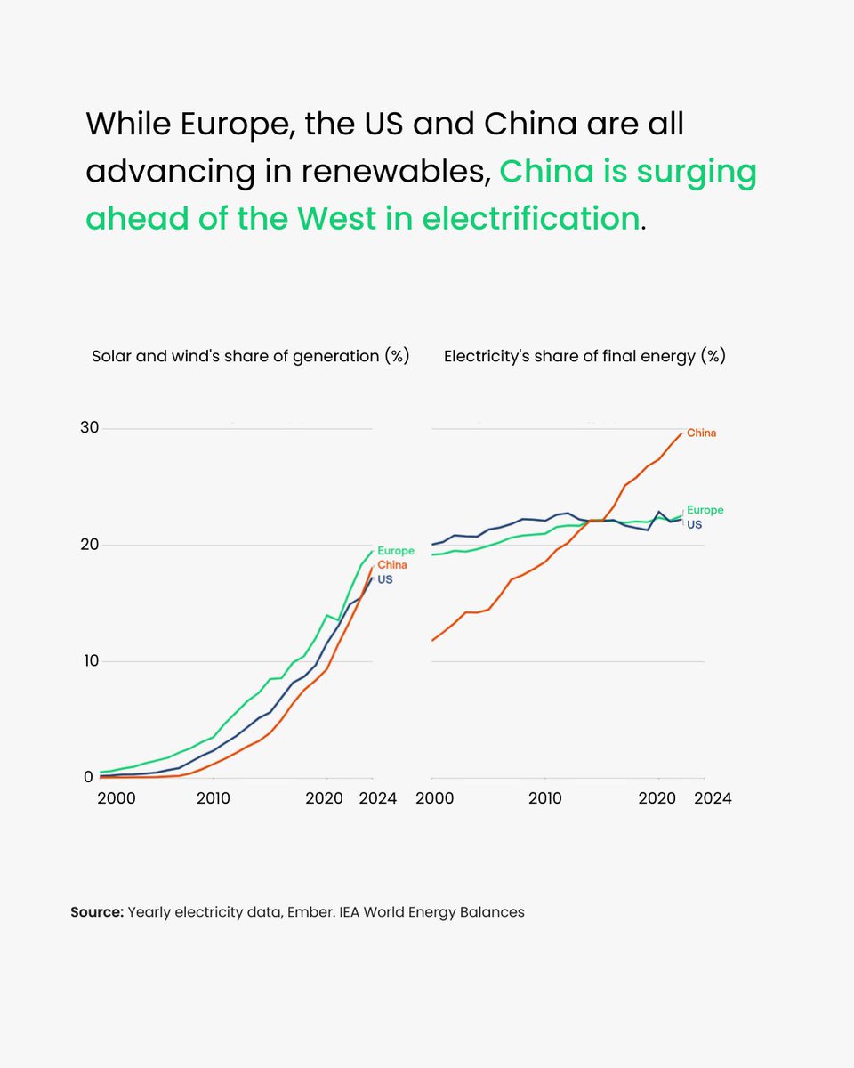 While solar and wind continue to grow across the world, China is leading the race to electrify 🇨🇳

What's more? Electricity’s share of final energy in China has been growing by about 10 percentage points per decade, way ahead of the United States and Europe⚡

6/7
