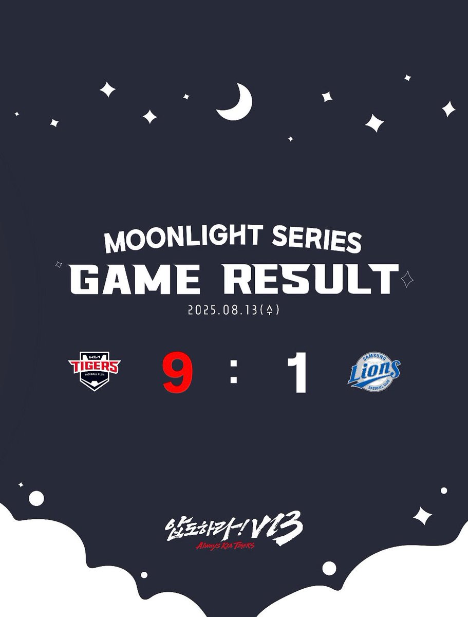 2025. 8. 13.  경기 결과
KIA 9 : 1 삼성

[다음 경기 안내]
⏰ 일시: 8/14(목) 18:30 @대구
⚾️ 선발투수: KIA 양현종 VS 삼성 원태인
📺 중계: SBS SPORTS