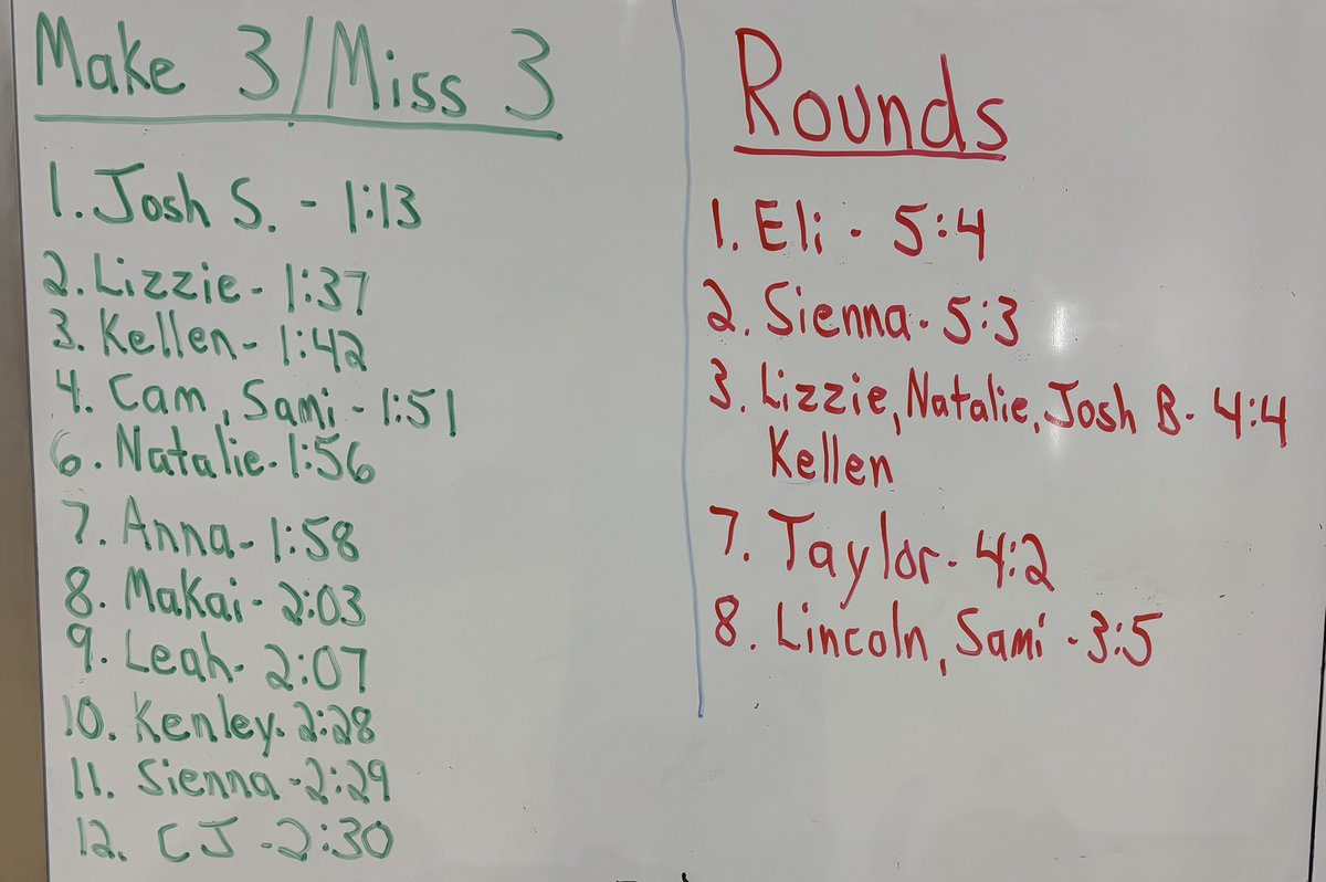 secorsig's tweet photo. Big Board Update

* Rounds - @Eli_wolfe4 @SiennaWolfe3 @LizzieWolthuis @nataliewolthuis @Josh_Bascom @kellen_paul_ @taytuinhoffCM Lincoln T, @DekuiperSami 

#MakeShotsMembership https://t.co/4iJCGtorAh