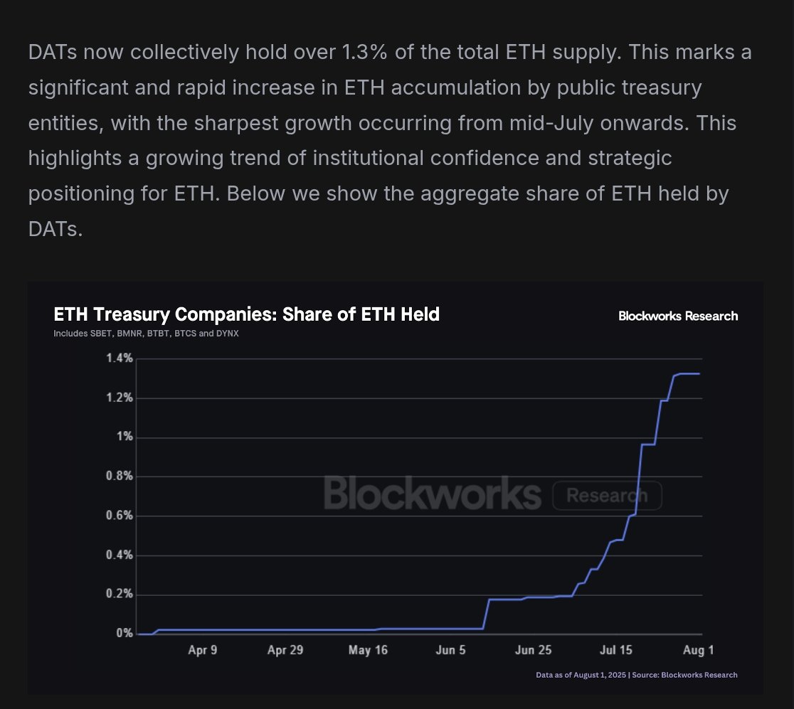 图形显示 ETH 金库公司所持 ETH 占总供应的比例，至 2025 年 8 月上升至 1.4%
