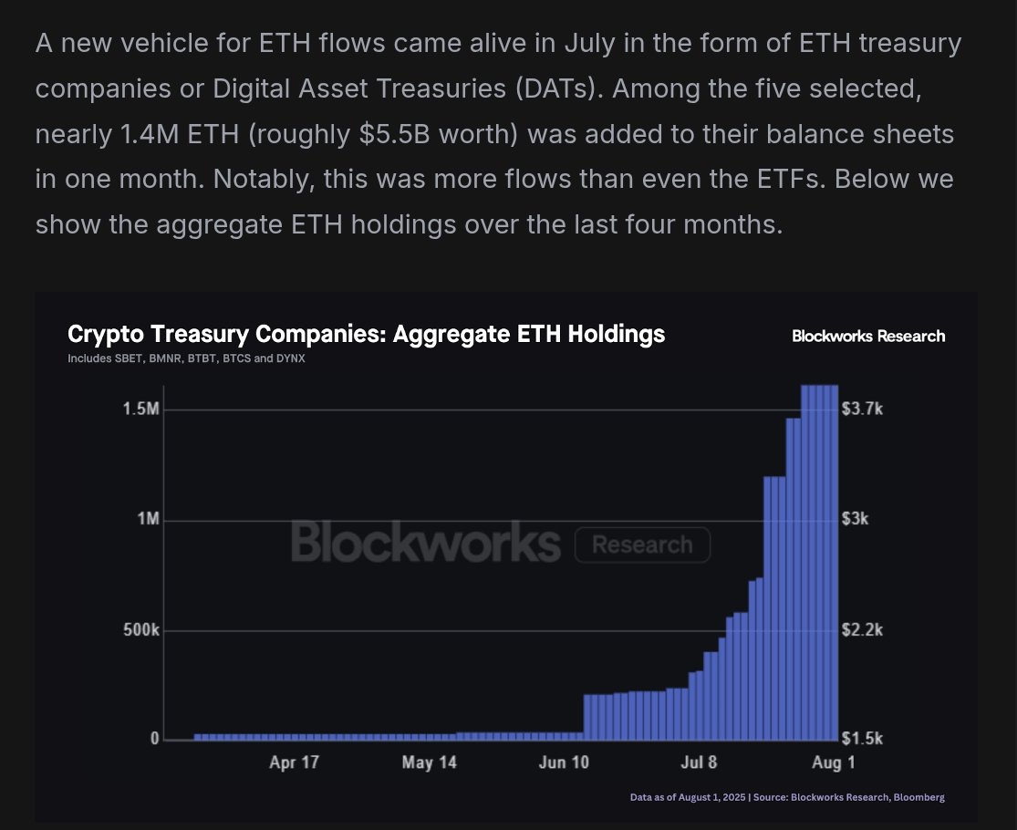 图表显示 2025 年 4 月至 8 月间加密金库公司聚合 ETH 持仓量，锐增至 150 万 ETH