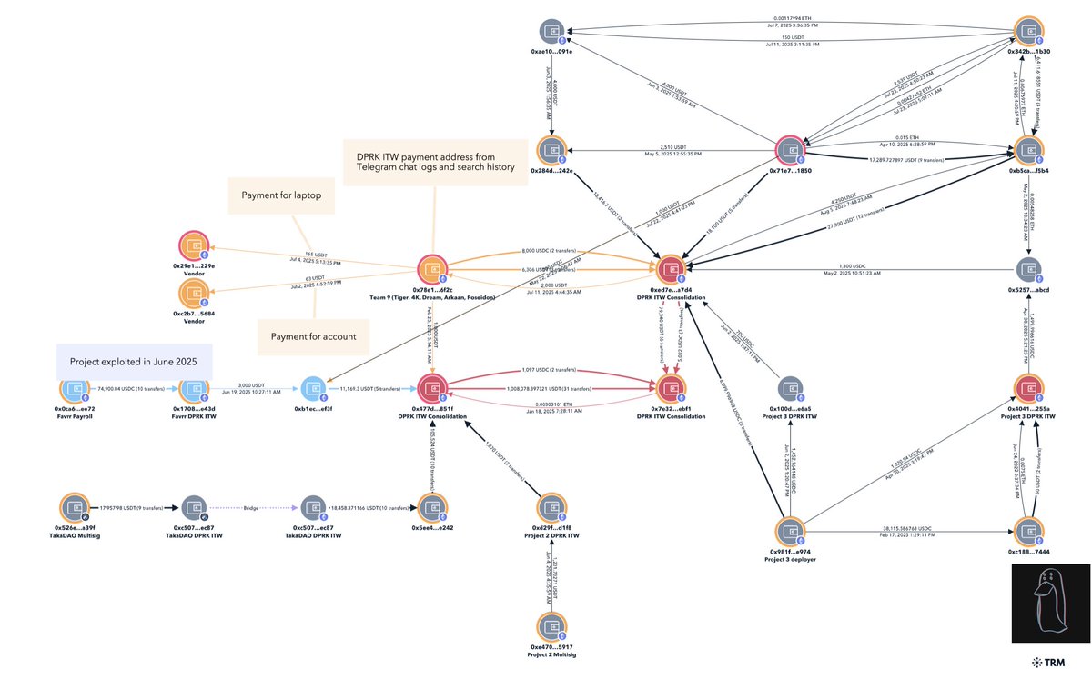 北朝鮮の作戦に関連するウォレットアドレス