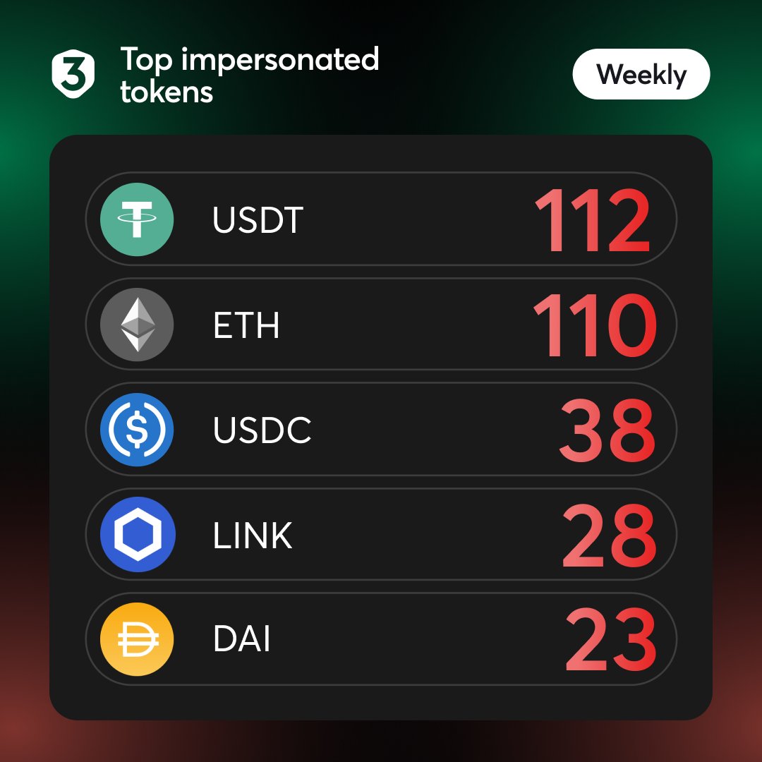 Web3 Antivirus (@web3_antivirus) on Twitter photo Here’s this week’s snapshot of who scammers are impersonating most:
• $USDT stays number 1 (as always)
• $ETH impersonations doubled and nearly caught $USDT
• $USDC, $LINK and $DAI dropped slightly
Double-check contract addresses before interacting and let <a href="/web3_antivirus/">Web3 Antivirus</a> Here’s this week’s snapshot of who scammers are impersonating most:
• $USDT stays number 1 (as always)
• $ETH impersonations doubled and nearly caught $USDT
• $USDC, $LINK and $DAI dropped slightly
Double-check contract addresses before interacting and let <a href="/web3_antivirus/">Web3 Antivirus</a>