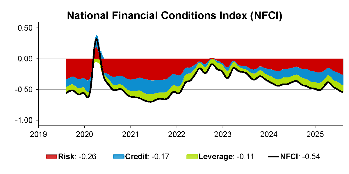 The National Financial Conditions Index (NFCI) was unchanged at –0.54 in the week ending August 8, suggesting steady financial conditions. #NFCI #economy bit.ly/3HIOBzR