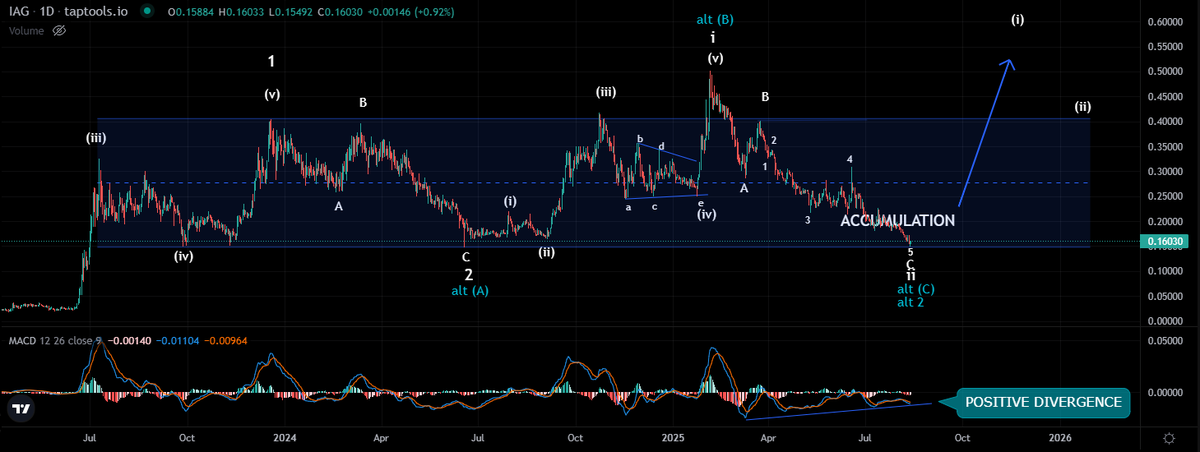 $IAG Price has arrived at the bottom of this multi-year channel while maintaining positive MACD divergence.

Buy when others are Fearful.