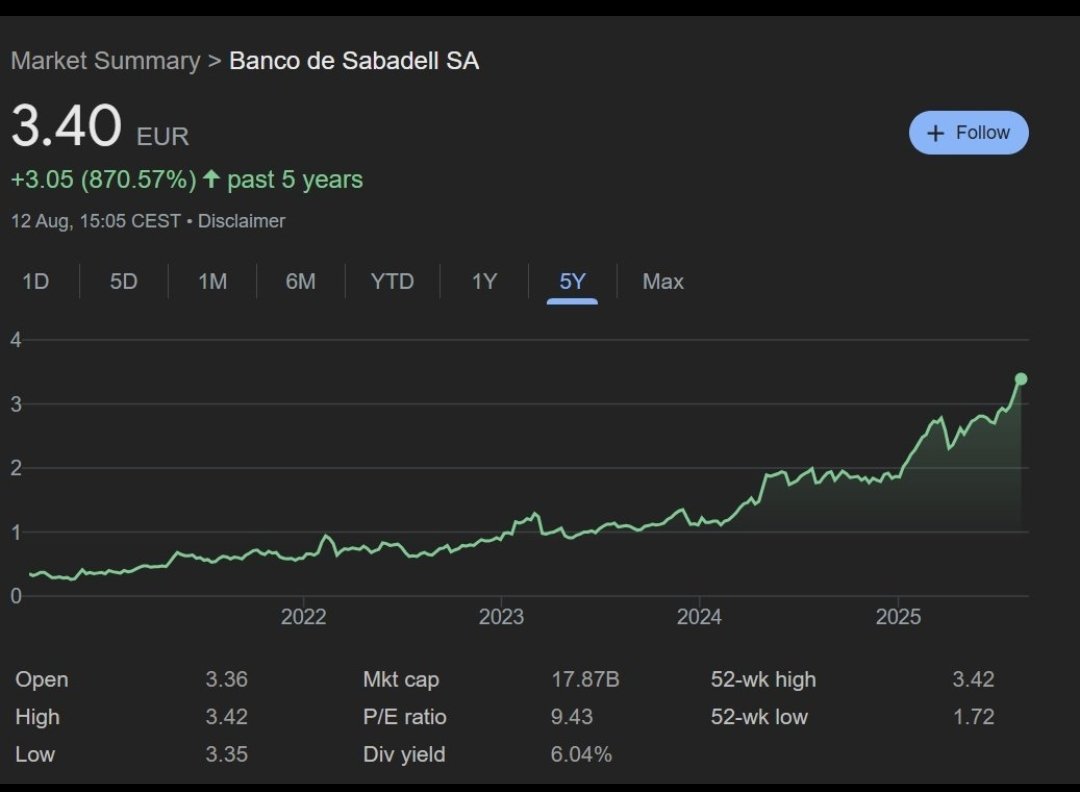 Ahora que todos hablan de ETH.

Un familiar metio 10k en acciones de banco Sabadell en 2020. Ahora tiene 120k 🤯 mejor performance que Ethereum.