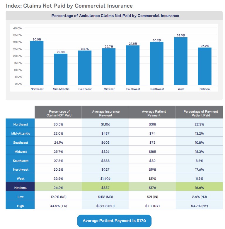 PWW Advisory Group, in partnership with EMS|MC, is releasing our 𝐀𝐮𝐠𝐮𝐬𝐭 𝟐𝟎𝟐𝟓 𝐄𝐌𝐒 𝐅𝐢𝐧𝐚𝐧𝐜𝐢𝐚𝐥 𝐈𝐧𝐝𝐞𝐱: 𝐃𝐫𝐢𝐯𝐢𝐧𝐠 𝐂𝐡𝐚𝐧𝐠𝐞 𝐓𝐡𝐫𝐨𝐮𝐠𝐡 𝐃𝐚𝐭𝐚 𝐚𝐧𝐝 𝐁𝐞𝐬𝐭 𝐏𝐫𝐚𝐜𝐭𝐢𝐜𝐞𝐬. Download your free copy here: pwwag.com/resources