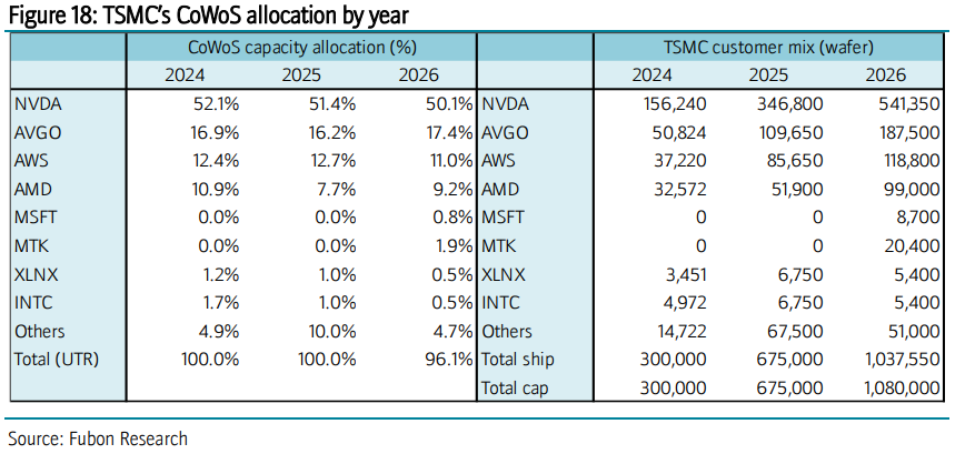 1) Rubin redesign leads to more limited volume
2) TSMC CoWoS capacity to hit 130k in 2027
3) Blackwell Volume: 750k in Q1 25, 1.2mn in Q2, 1.5mn in Q3, 1.6mn in Q4
4) Broadcom is fastest growing CoWoS customer in 2026

Source: Fubon

$tsm $nvda $avgo
