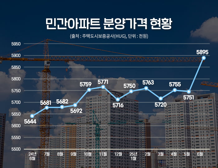 올해 하반기 집값 더 오른다가 오늘의 제목이겠네요.
최근 건설공사비가 가파르게 오르면서
민간아파트 평균 분양가격이 엄청 올랐네요.

한국건설기술연구원에 따르면
건설공사비 지수 (건설공사에 투입되는 재료, 노무, 장비 등 가격 변동을 나타내는 지표)가 2020년 대비 30% 이상 상승했으며, 이에