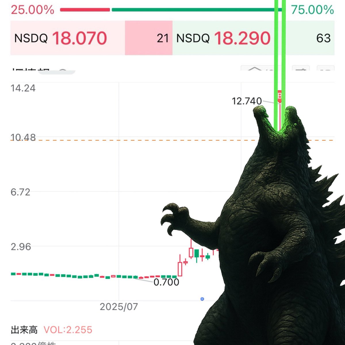 $ATNF （ETHZilla）

シェア$3.4→$18

5.3倍（+430%）

2025年はアルトバブルではなく、
ウォール街の大物たちが資金投じるDATsバブルです
