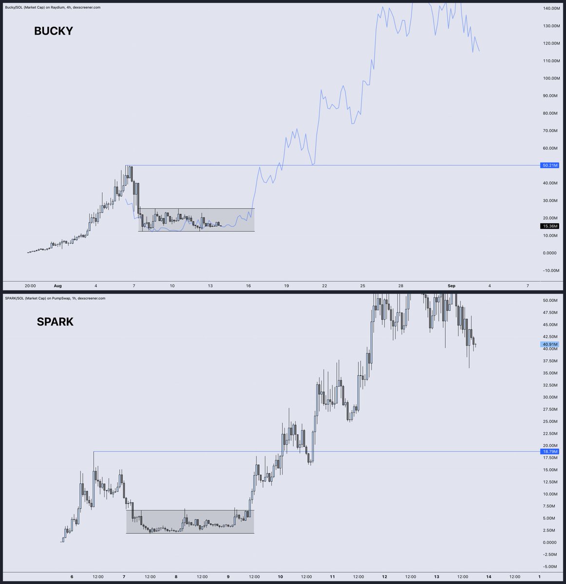 DonnyDicey's tweet image. I really think when this crosses $25M there is going to be super sharp follow through back above $50M.

If you know Sol trenches, this bottom is familiar and common.

Bucky's narrative really hurts if you're on the sideline watching it unfold — that's why hit it $50M in the first…