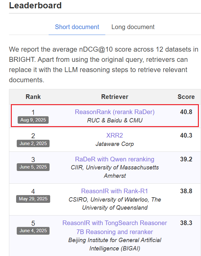 Xinyu Ma (@xinyuma8) on Twitter photo Excited to share ReasonRank—a listwise reranker that reasons before it ranks.
On complex queries, ReasonRank-32B is #1 on the BRIGHT reasoning-intensive leaderboard (Aug 9, 2025; +.6 vs. strong baselines).
Working with Wenhan, <a href="/sunweiwei12/">Weiwei Sun</a>, etc. Excited to share ReasonRank—a listwise reranker that reasons before it ranks.
On complex queries, ReasonRank-32B is #1 on the BRIGHT reasoning-intensive leaderboard (Aug 9, 2025; +.6 vs. strong baselines).
Working with Wenhan, <a href="/sunweiwei12/">Weiwei Sun</a>, etc.