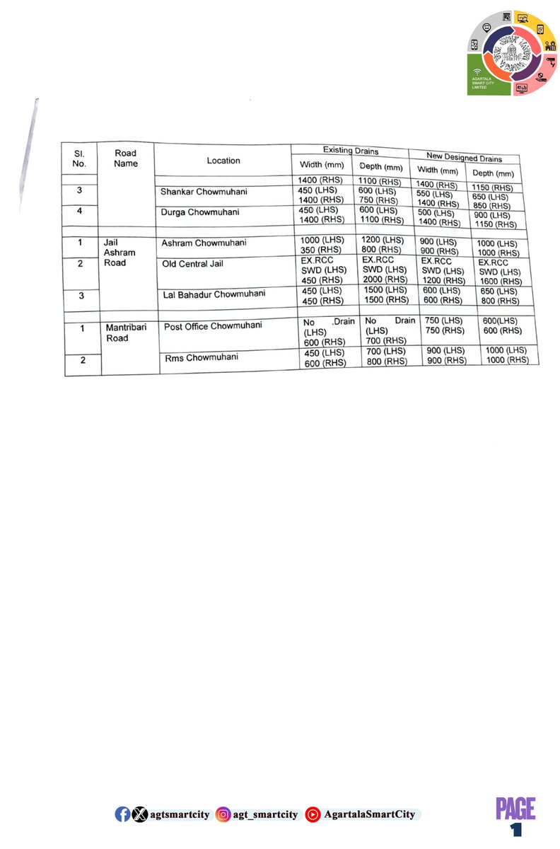 A comparison between the existing and proposed storm drain sections in Agartala City is presented below.
<a href="/iasdrshaileshky/">Dr Shailesh K Yadav IAS</a> 

#ASCL #agartalasmartcitylimited #ADB #citiis