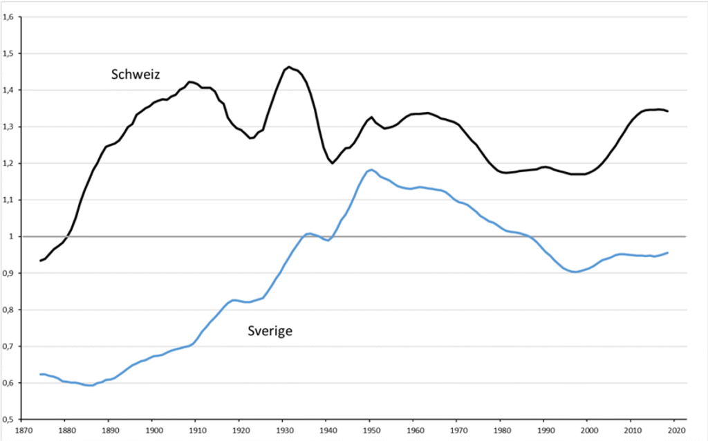 Sverige kunde ha varit Schweiz. Professor Lars Jonung fortsätter sin debatt om hur den socialdemokratiska politiken gjort Sverige fattigare. Schweiz BNP per capita är idag ca 30% högre. Replikskifte i nya Ekonomisk debatt:
nationalekonomi.se/artikel/svar-f…