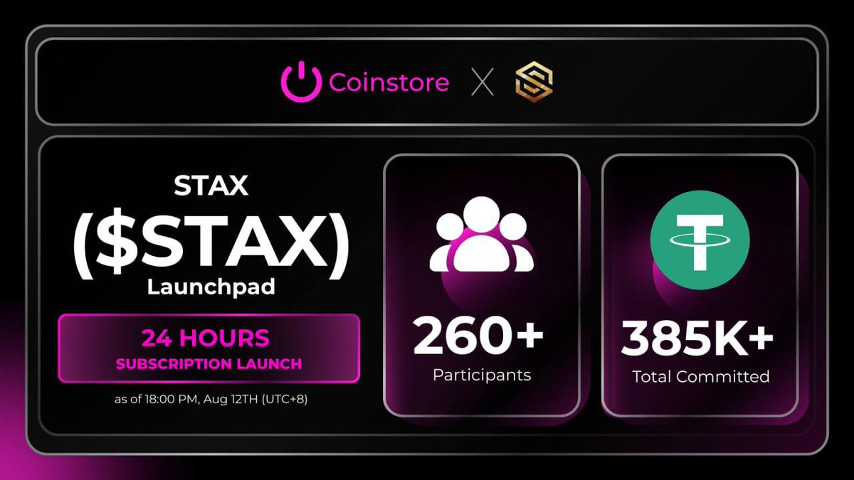 Right now the STAX ($STAX) Launchpad is live!
By Aug 12th 6:00 UTC: over 260 people joined!
$385K already collected with steady growth!
Hurry and claim your $STAX airdrop offer.

Details: bit.ly/3H65ckJ

#STAX #Launchpad #Coinstore #Airdrop