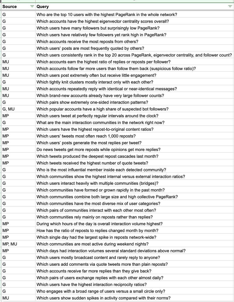 tucq88's tweet photo. In DeFi, AI search > traditional. 
Easier for normies, more power for OGs.

One prompt => context, semantics, multi-dimensional aspects &amp; compounding results. 

Below are sample queries/results from @thesis_io’s X Graph &amp; mindshare. Not ready yet, but exciting https://t.co/i6W6aaKd2U