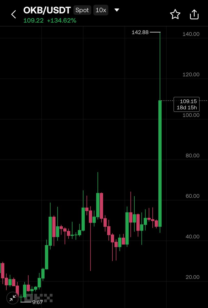 ขึ้นโหดเหมือนโกรธใครมา $OKB #OKX
