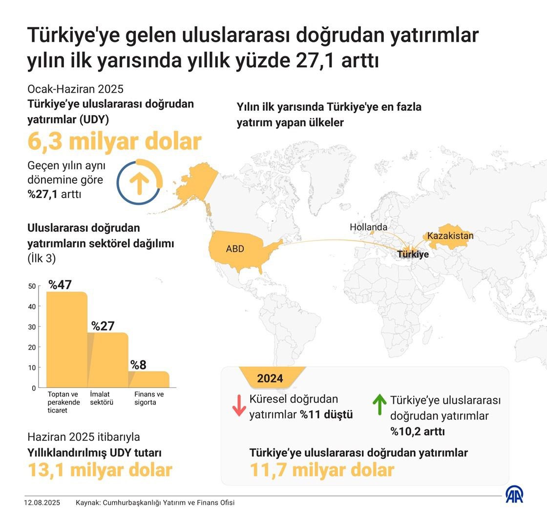 Türkiye’ye Güven, Yatırımlara Yansıyor 🇹🇷

2024 yılında küresel düzeyde  doğrudan yatırımlar %11 gerilerken, Türkiye’ye gelen uluslararası doğrudan yatırımlar %10,2 artarak 11,7 milyar dolara ulaşmıştır. 

2025 yılının ilk yarısında ise Türkiye’ye gelen uluslararası doğrudan