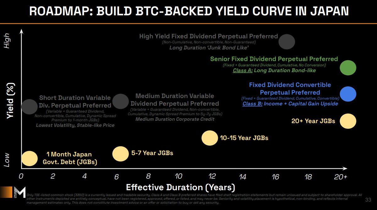 Dylan LeClair (@dylanleclair_) on Twitter photo Metaplanet Releases Q2 Earnings:
- Announces ‘Metaplanet Prefs’ to scale Bitcoin treasury operations 
- Announces intent to build a Bitcoin-Backed Yield Curve in Japanese Fixed Income capital market.
Full 84 Page Presentation attached below Metaplanet Releases Q2 Earnings:
- Announces ‘Metaplanet Prefs’ to scale Bitcoin treasury operations 
- Announces intent to build a Bitcoin-Backed Yield Curve in Japanese Fixed Income capital market.
Full 84 Page Presentation attached below