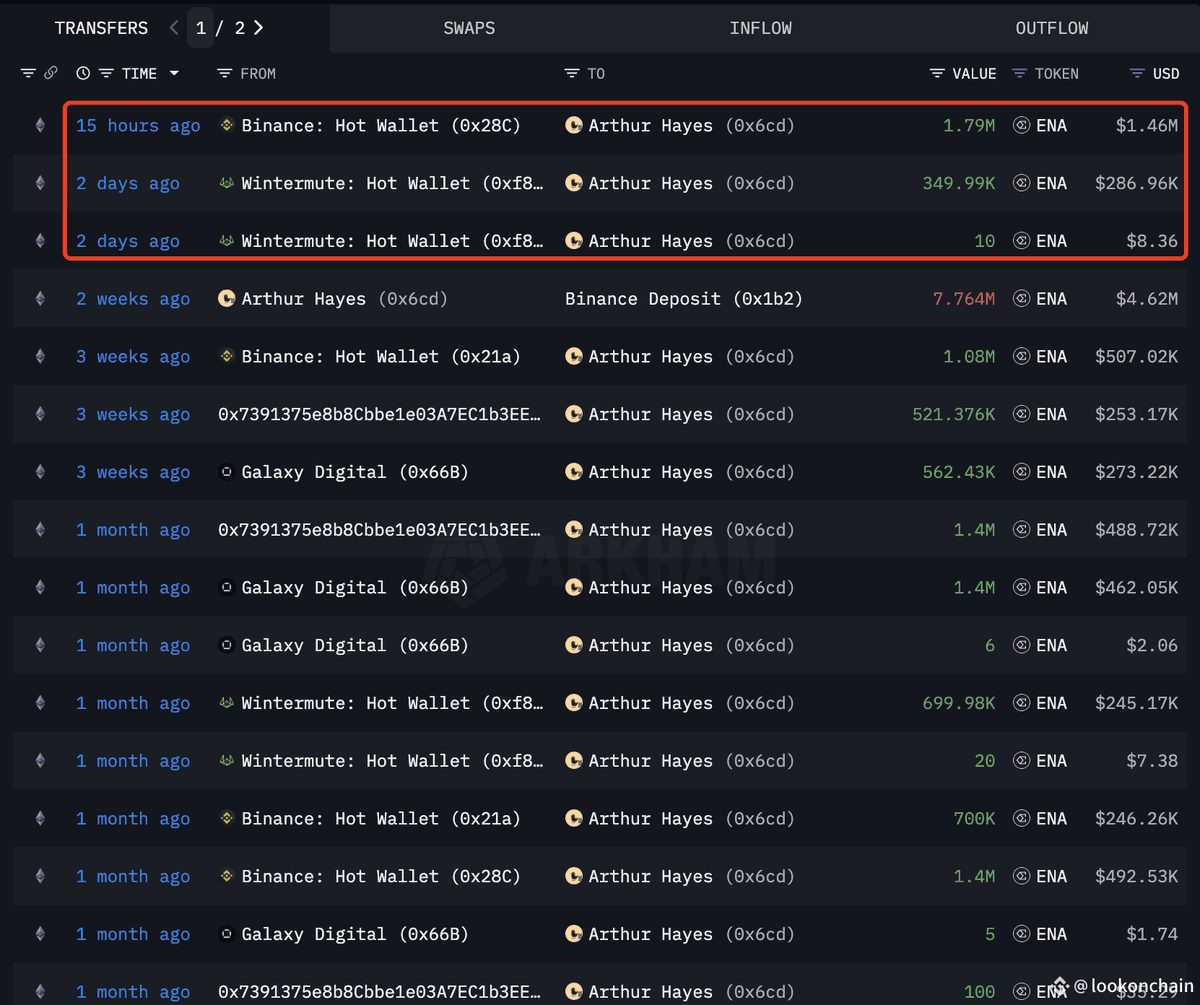 AlphaDeFi (@algamadi070) on Twitter photo Two weeks ago, Arthur Hayes (<a href="/CryptoHayes/">Arthur Hayes</a>) sold $7.76 million $ENA ($4.62 million) for around $0.595 to lock in a $1.65 million profit.
He recently bought back $2.14 million of ENA ($1.75 million) at a higher price of $0.816. Two weeks ago, Arthur Hayes (<a href="/CryptoHayes/">Arthur Hayes</a>) sold $7.76 million $ENA ($4.62 million) for around $0.595 to lock in a $1.65 million profit.
He recently bought back $2.14 million of ENA ($1.75 million) at a higher price of $0.816.