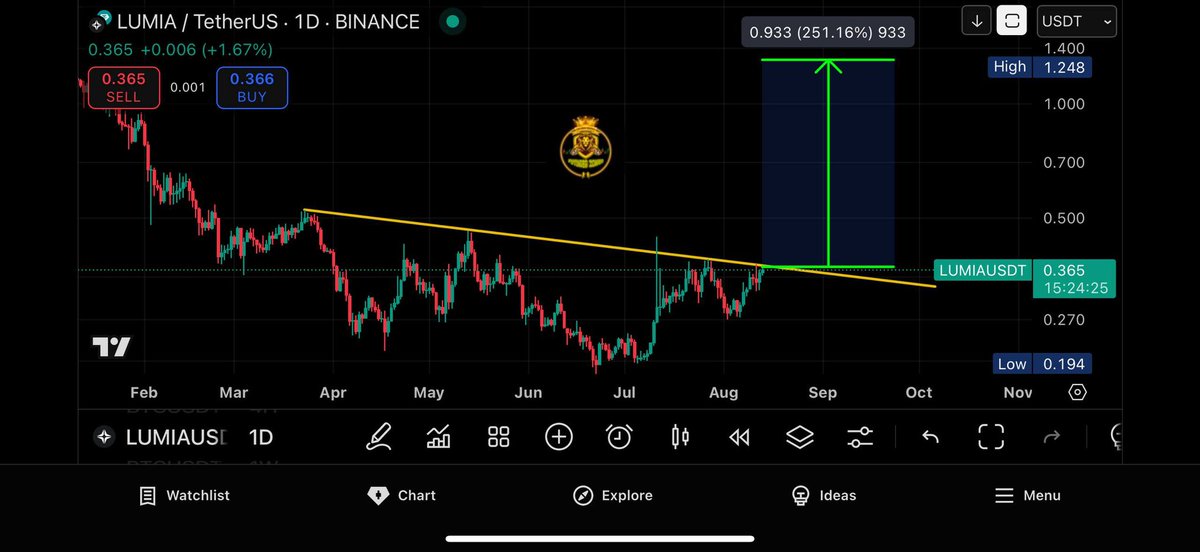 #LUMIA 👈👀
$LUMIA
<a href="/BuildOnLumia/">Lumia</a> 
🚨عينكم عليها العملة في مكان جيد
مع وجود راس و كتفين ايجابي على فريم 24H
اتوقع لها ارتفاع قوي ان شاء الله

بالتوفيق للجميع