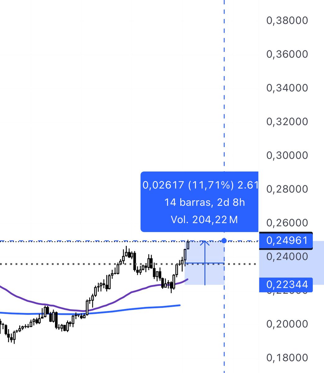 $DOGE +11%✅

Aseguro la posición ya.

No es de extrañar que los normies desconfíen de este sector.

Sacamos en un movimiento la rentabilidad que les cuesta años obtener.

Congrats si me seguiste en esta 🫡