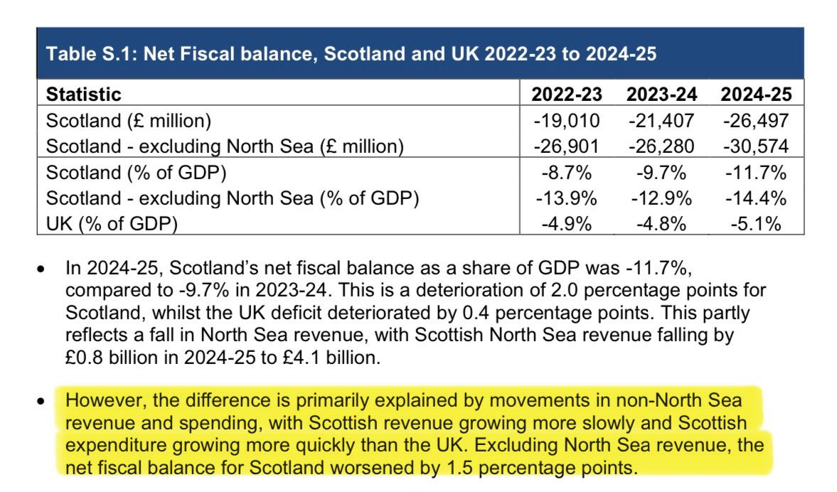 staylorish's tweet photo. GERS figures are out, and they highlight how Scotland has been able to grow spending more quickly than the UK while growing revenue more slowly. Good luck explaining how that makes the case for independence. https://t.co/HuczFCyF25