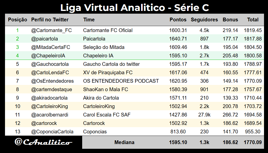 CAnalitico's tweet photo. Atualização da #LigaVirtualAnalitico #SerieC após a #rodada19.

Líder geral: @Cartomante_FC 
G4: @paicartola, @MitadaCertaFC, @ChapeleiroIA 

#cartola https://t.co/KeUDikxBo6
