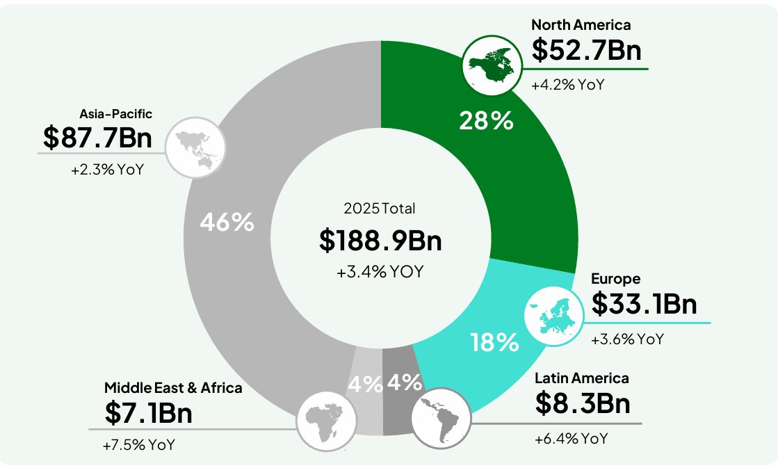 In gaming, payments aren’t just infrastructure, they’re a growth engine.
New research from <a href="/NewzooHQ/">Newzoo</a> x <a href="/TebexPlatform/">Tebex</a> shows how North America &amp; Europe dominate gaming revenues and how payment choice directly impacts player spend. Here’s what stood out:
- $188.9B global gaming
