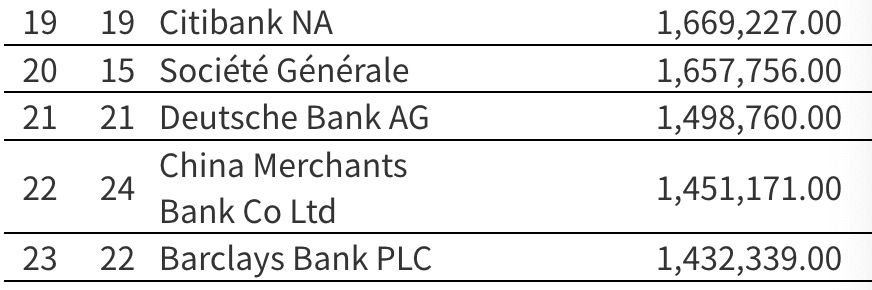 Global bank rankings table highlighting CMB's position