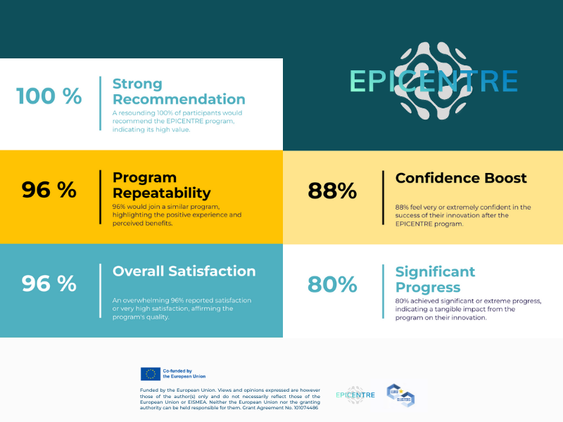 epicentreproj's tweet photo. Proud to see hashtag #EPICENTRE making a real difference for innovators!
✅ 100% would recommend the program  🔁 96% would join again  😊 96% overall satisfaction  💪 88% very/extremely confident in their success  
https://t.co/2Jh77eqQRb https://t.co/Jg2Gg61RxG