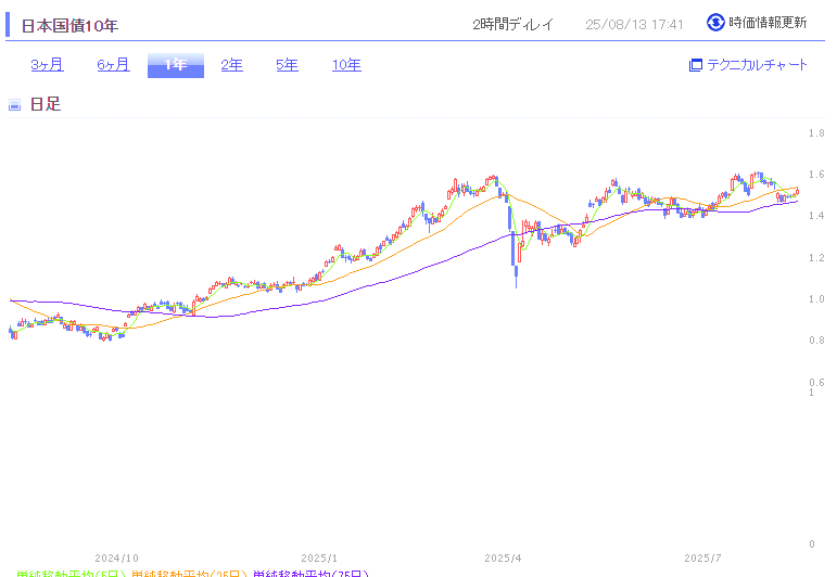 hirox246's tweet photo. 10年物国債の利率は、ここ1年で0.7%ほど上がった。
そして、新発10年物国債の取引、２年超ぶりに不成立。
国債の買い手が出て来ないなら、もっと利率をあげることになるよね。。
日本経済は、何％の利率まで耐えられるのだろう？ https://t.co/FkqPKIScz1