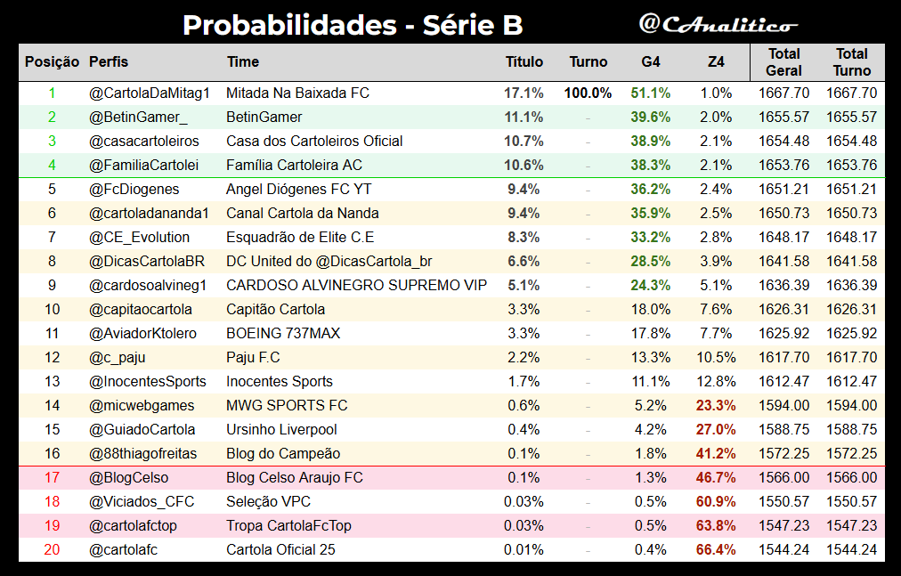 CAnalitico's tweet photo. Atualização da #LigaVirtualAnalitico #SerieB após a #rodada19.

Líder geral: @CartolaDaMitag1
G4: @BetinGamer_, @casacartoleiros, @FamiliaCartolei
Z4: @cartolafc, @cartolafctop, @Viciados_CFC, @BlogCelso

#cartola https://t.co/vPDM4SdKBQ