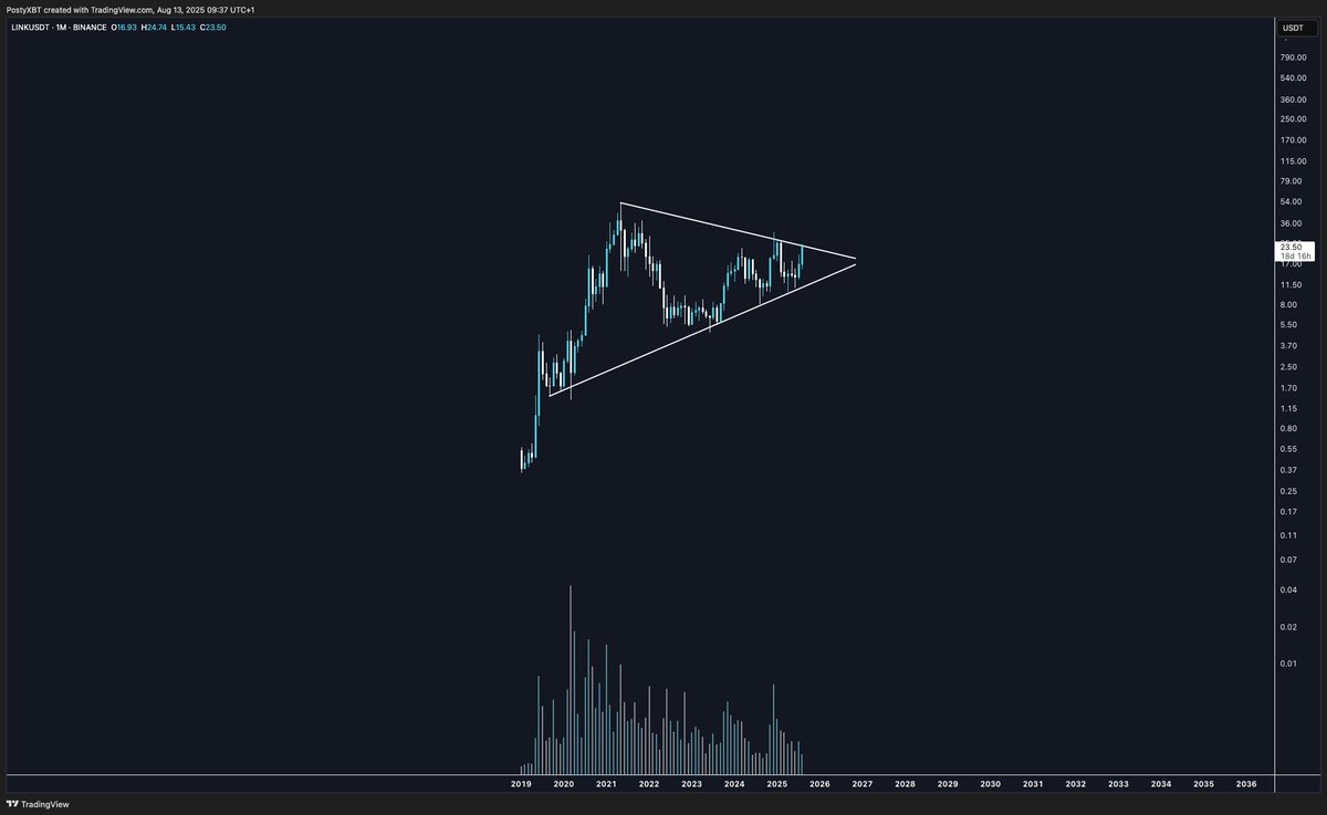 $LINK

The monthly chart is something else. 

You are underexposed to LINK.