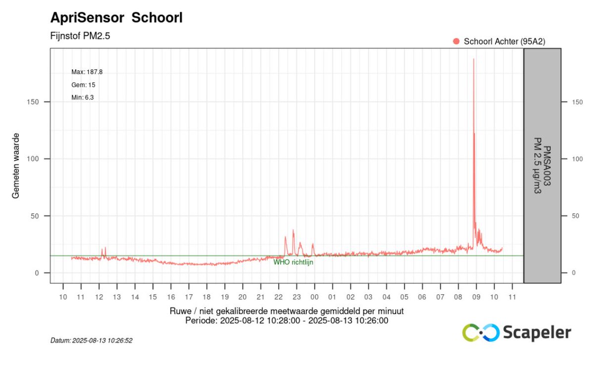 Ikstookgeenhout (@ikstookgeenhout) on Twitter photo Code rood, windstil en heel warm, maar in Schoorl brandt de houtkachel elke dag. Landelijk beleid nodig tegen deze onnodige luchtvervuiling. <a href="/cdavandaag/">CDA</a> <a href="/PvdA/">Partij van de Arbeid</a> @d66 <a href="/PvdDAlkmaar/">PvdD Alkmaar</a> <a href="/kwf_nl/">KWFKankerbestrijding</a> <a href="/Longfonds/">Longfonds</a> #fijnstof #stookwijzer #hittegolf Code rood, windstil en heel warm, maar in Schoorl brandt de houtkachel elke dag. Landelijk beleid nodig tegen deze onnodige luchtvervuiling. <a href="/cdavandaag/">CDA</a> <a href="/PvdA/">Partij van de Arbeid</a> @d66 <a href="/PvdDAlkmaar/">PvdD Alkmaar</a> <a href="/kwf_nl/">KWFKankerbestrijding</a> <a href="/Longfonds/">Longfonds</a> #fijnstof #stookwijzer #hittegolf